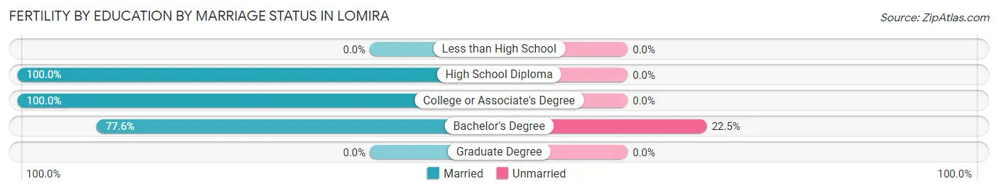 Female Fertility by Education by Marriage Status in Lomira