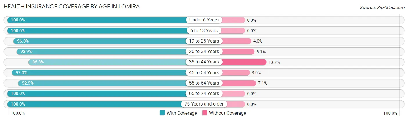 Health Insurance Coverage by Age in Lomira