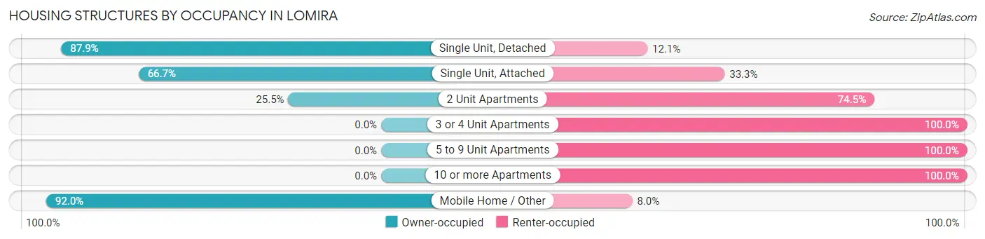 Housing Structures by Occupancy in Lomira