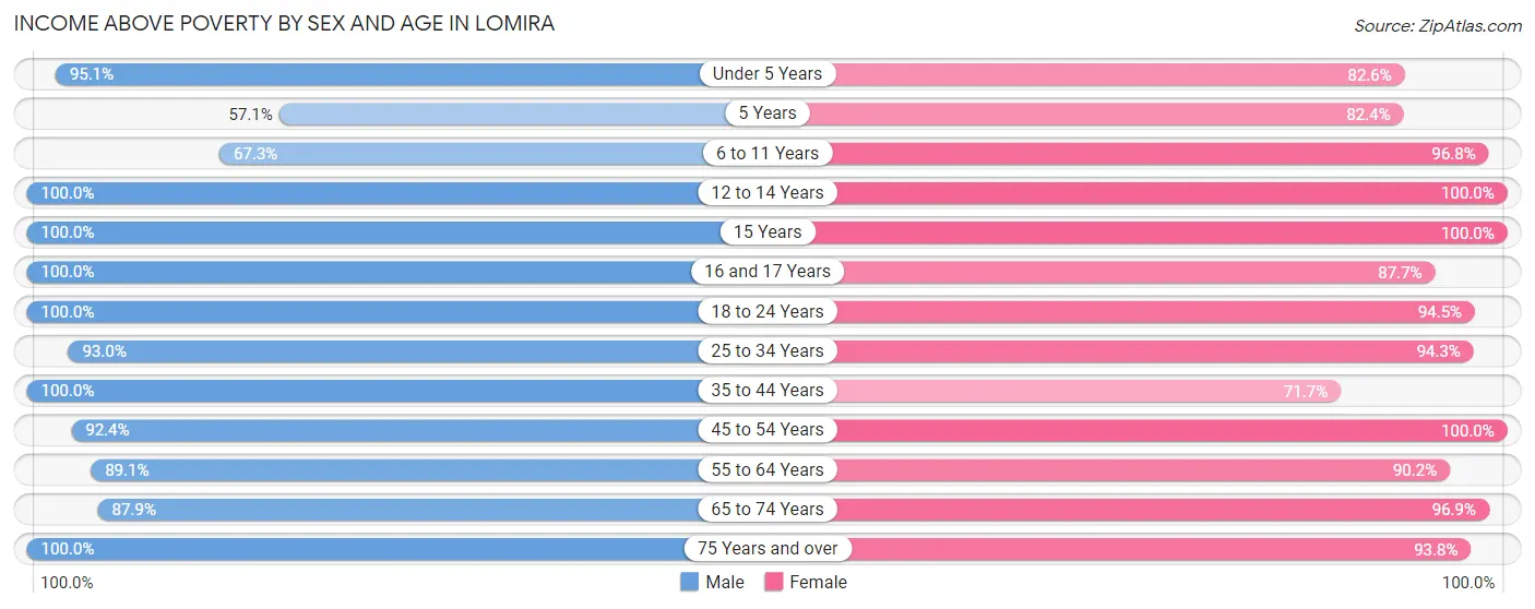 Income Above Poverty by Sex and Age in Lomira