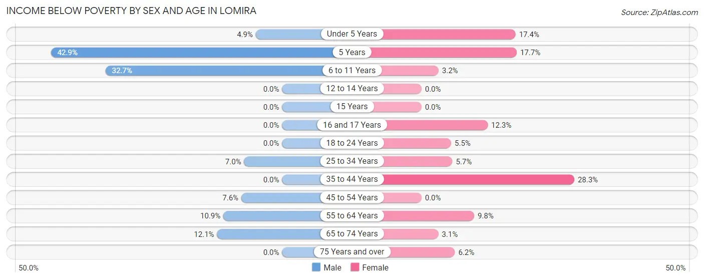 Income Below Poverty by Sex and Age in Lomira