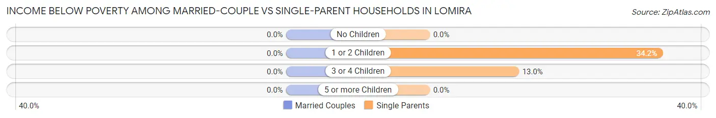 Income Below Poverty Among Married-Couple vs Single-Parent Households in Lomira