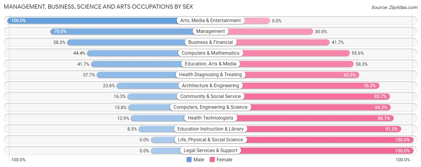 Management, Business, Science and Arts Occupations by Sex in Lomira