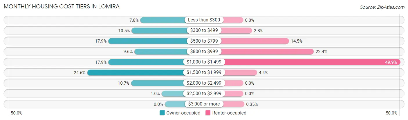 Monthly Housing Cost Tiers in Lomira