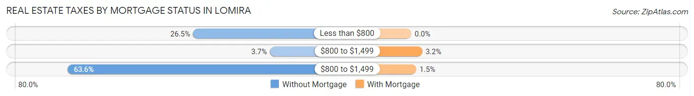 Real Estate Taxes by Mortgage Status in Lomira