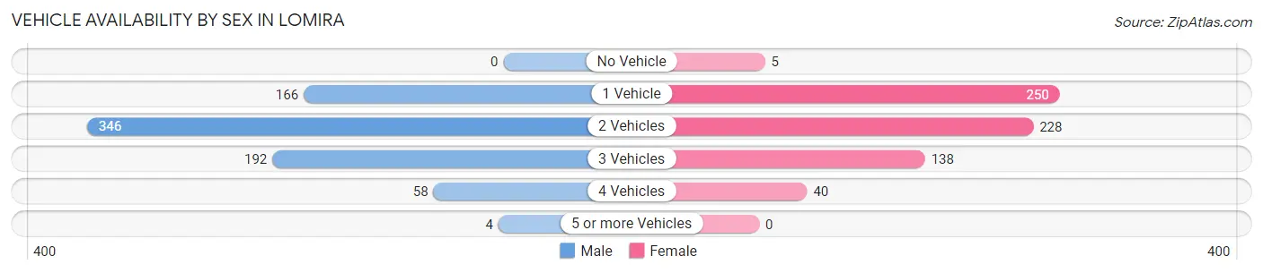 Vehicle Availability by Sex in Lomira