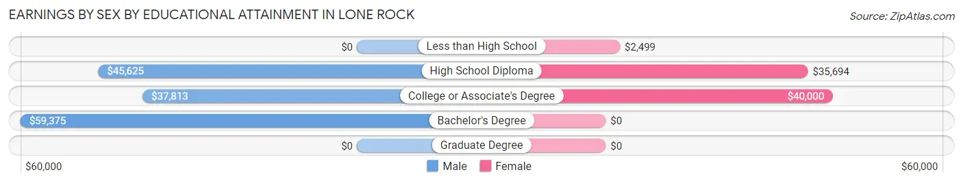 Earnings by Sex by Educational Attainment in Lone Rock