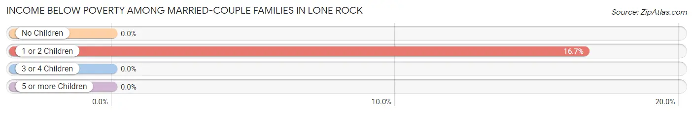 Income Below Poverty Among Married-Couple Families in Lone Rock