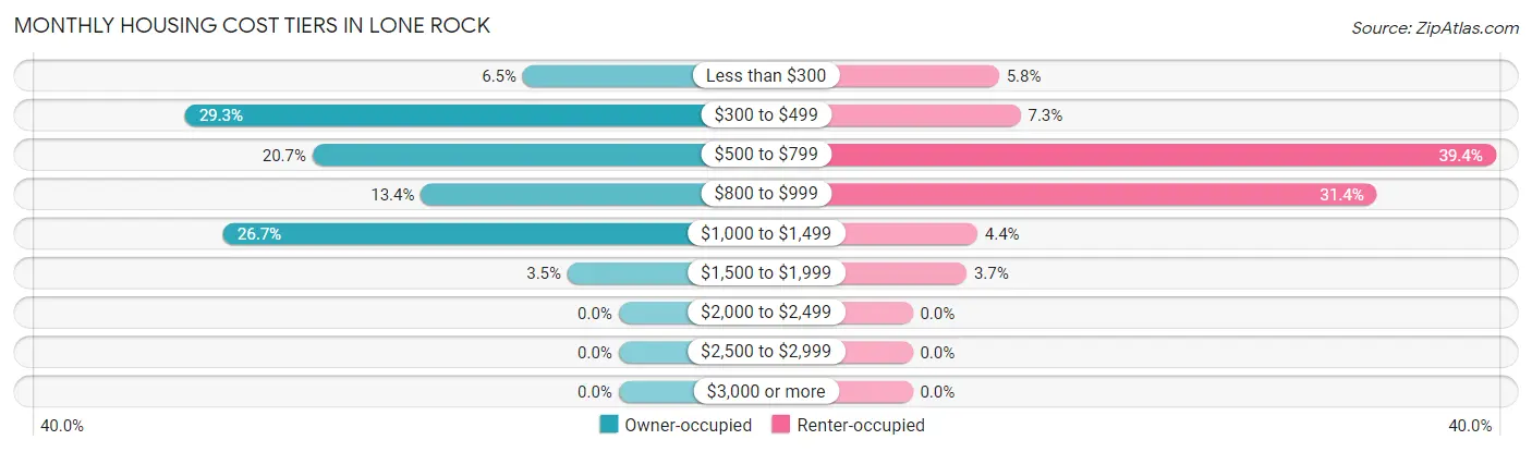 Monthly Housing Cost Tiers in Lone Rock