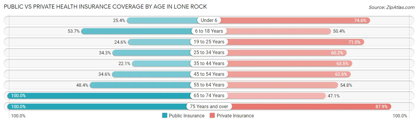 Public vs Private Health Insurance Coverage by Age in Lone Rock