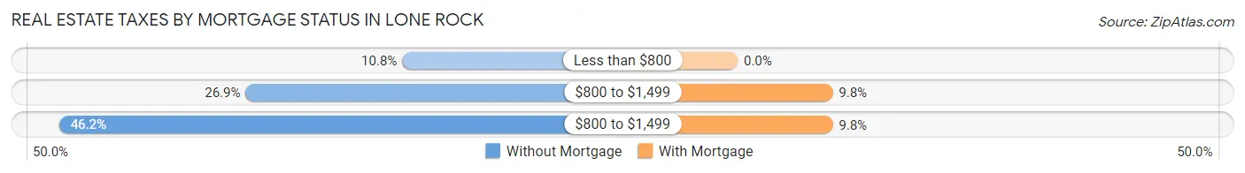 Real Estate Taxes by Mortgage Status in Lone Rock
