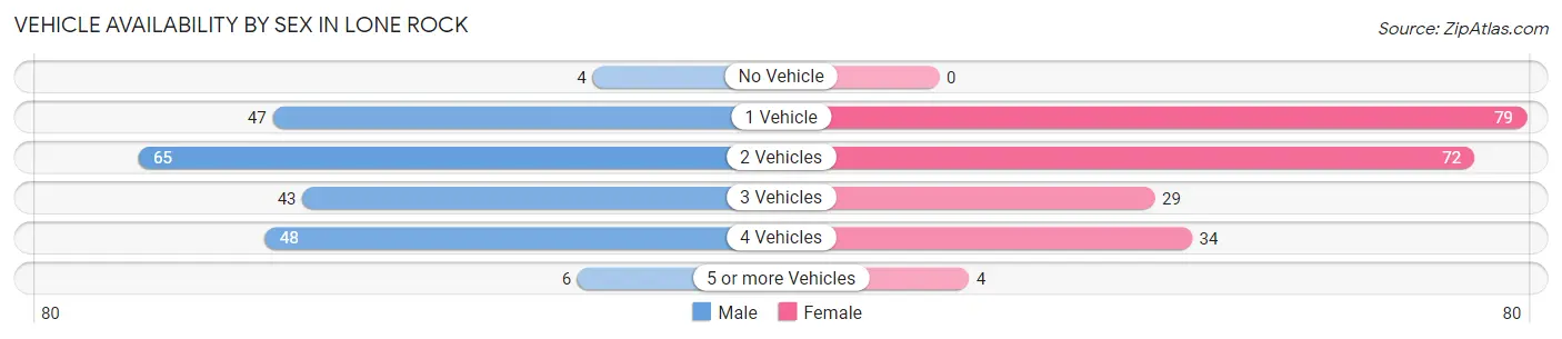 Vehicle Availability by Sex in Lone Rock