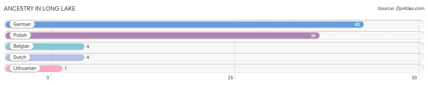 Ancestry in Long Lake