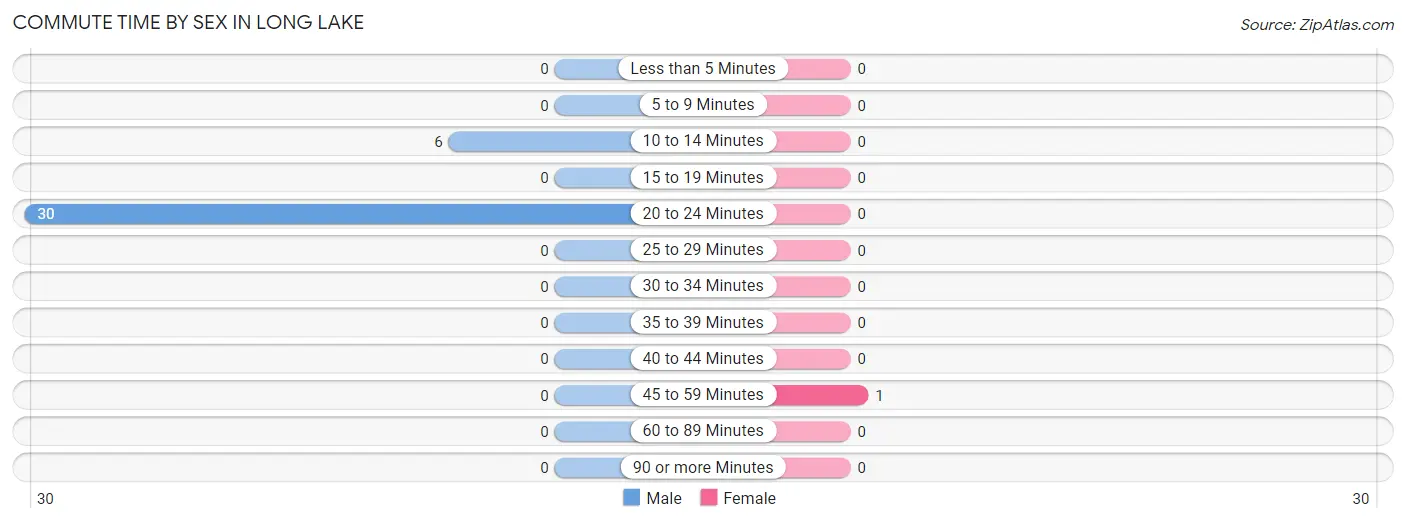 Commute Time by Sex in Long Lake