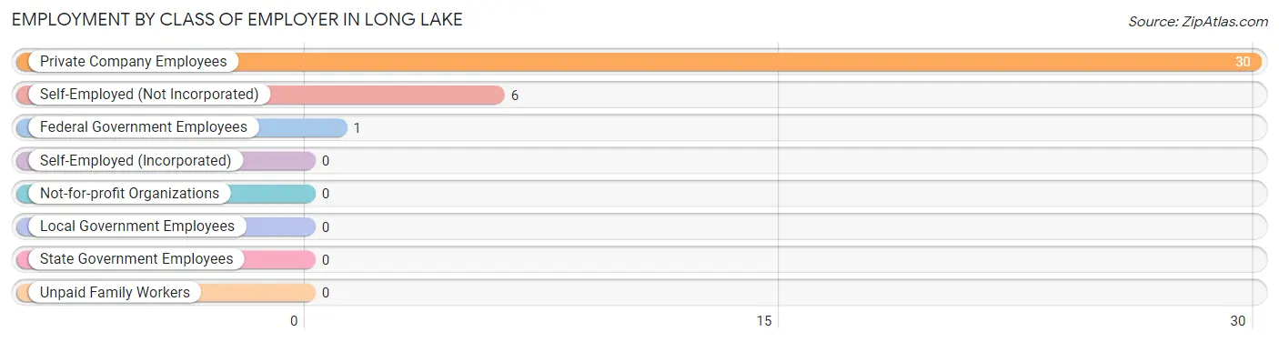 Employment by Class of Employer in Long Lake