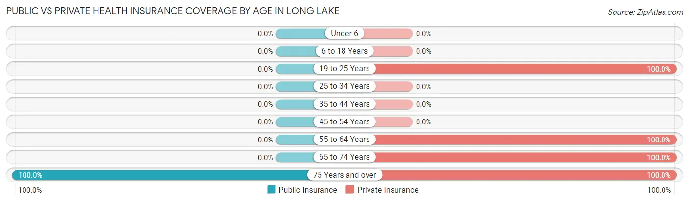 Public vs Private Health Insurance Coverage by Age in Long Lake