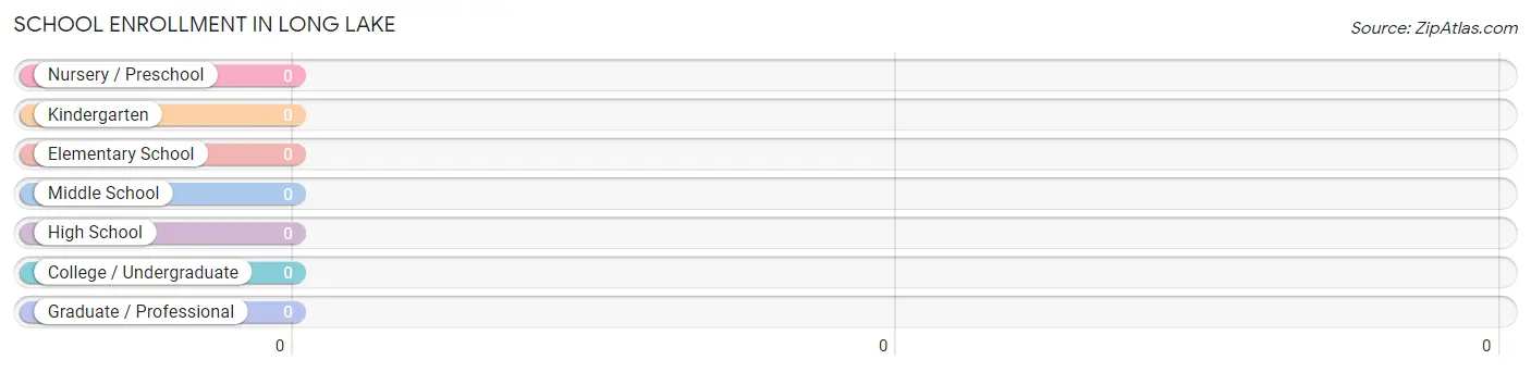 School Enrollment in Long Lake