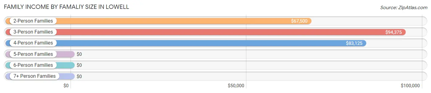 Family Income by Famaliy Size in Lowell