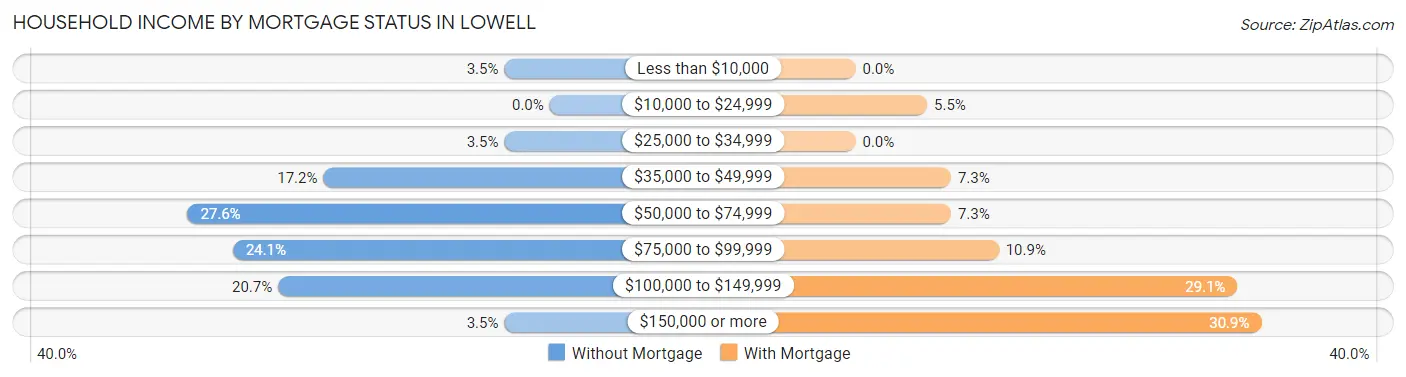 Household Income by Mortgage Status in Lowell