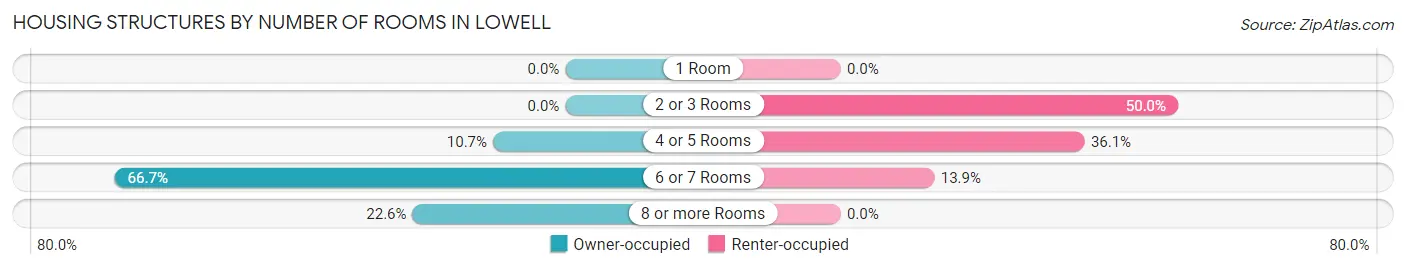 Housing Structures by Number of Rooms in Lowell