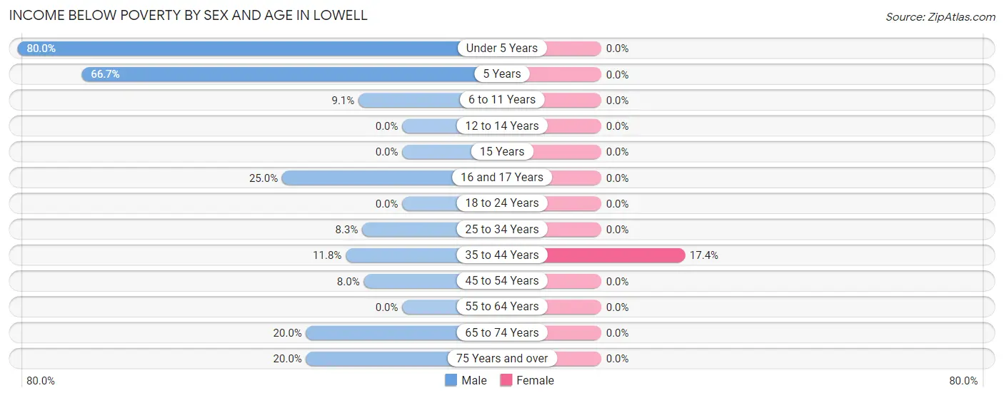 Income Below Poverty by Sex and Age in Lowell