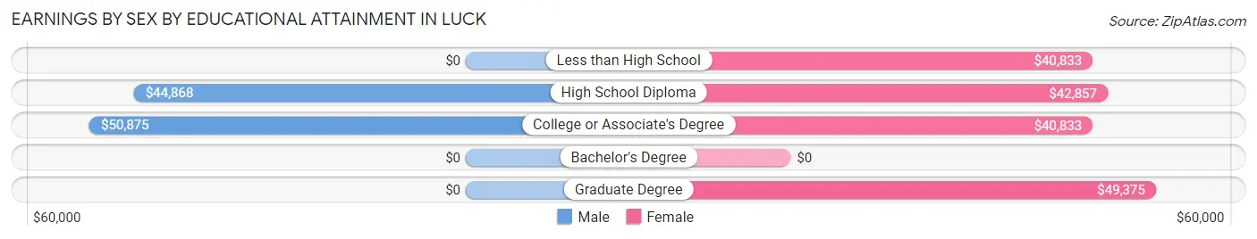 Earnings by Sex by Educational Attainment in Luck