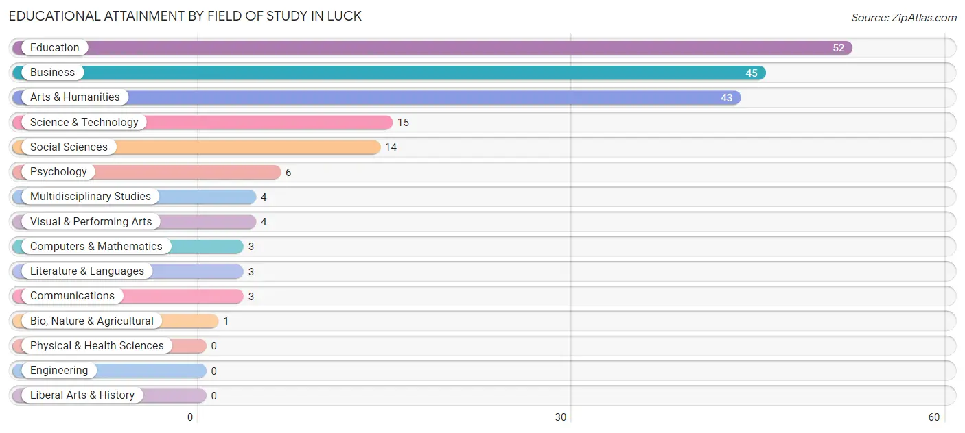 Educational Attainment by Field of Study in Luck