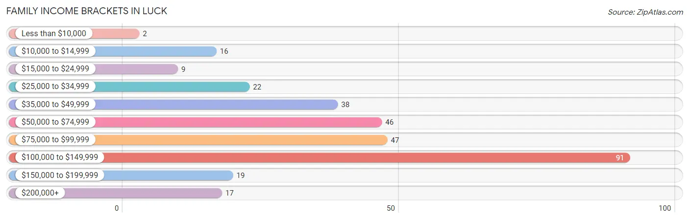 Family Income Brackets in Luck