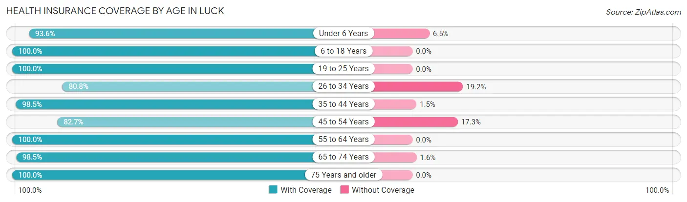 Health Insurance Coverage by Age in Luck