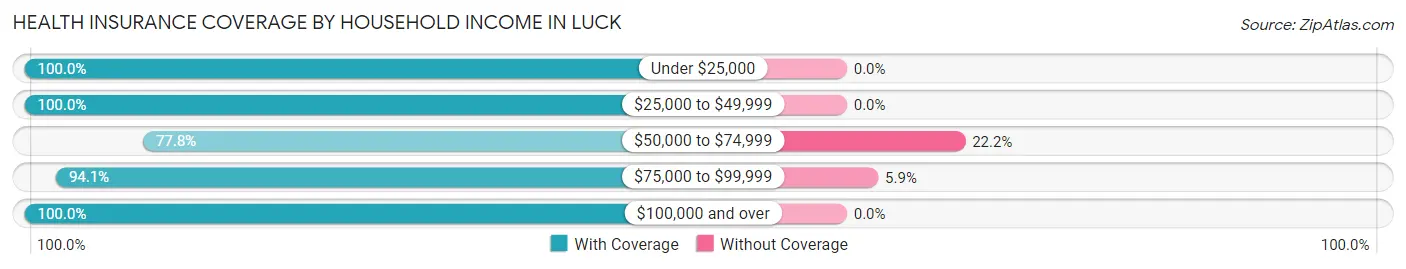 Health Insurance Coverage by Household Income in Luck