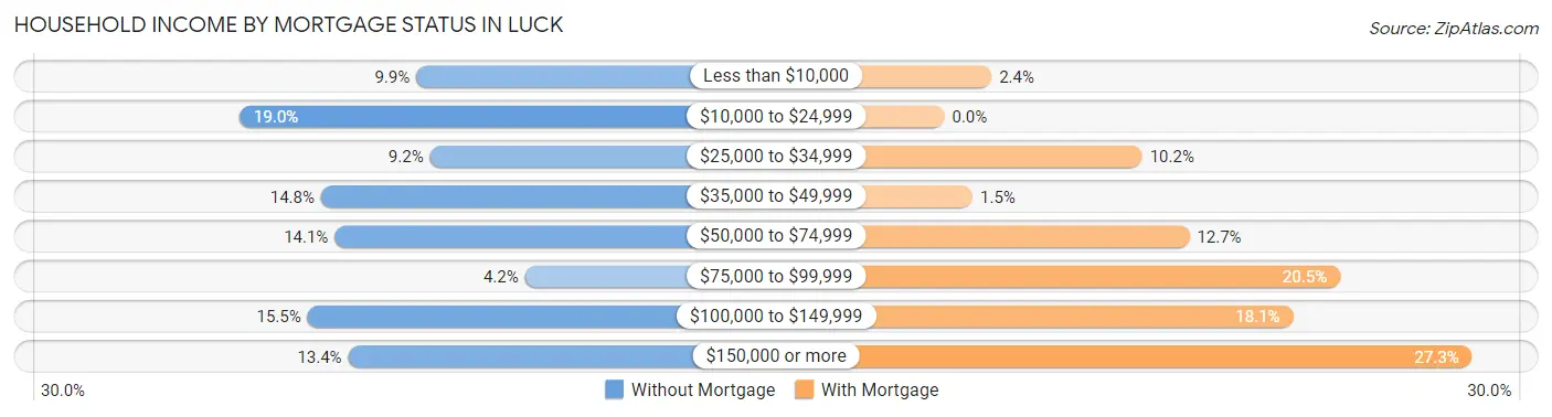 Household Income by Mortgage Status in Luck