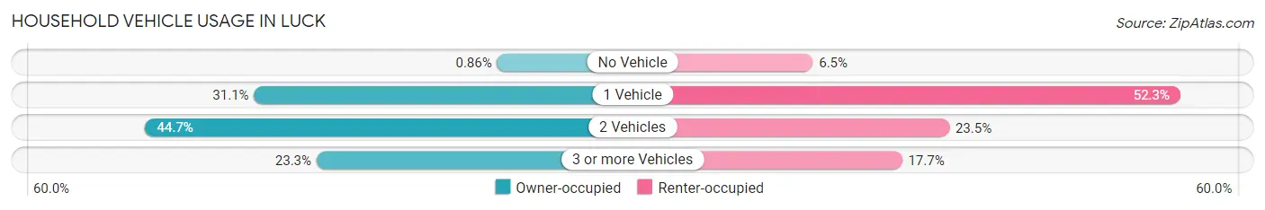 Household Vehicle Usage in Luck