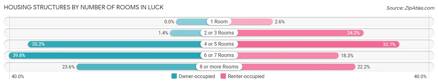 Housing Structures by Number of Rooms in Luck