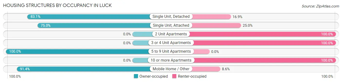 Housing Structures by Occupancy in Luck