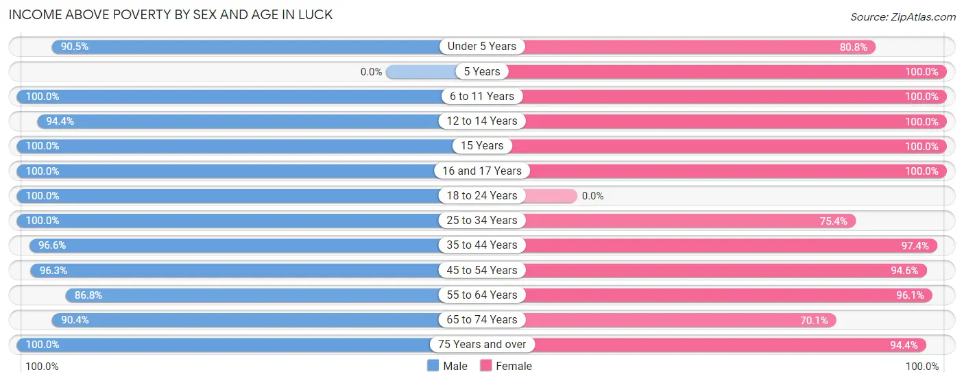 Income Above Poverty by Sex and Age in Luck