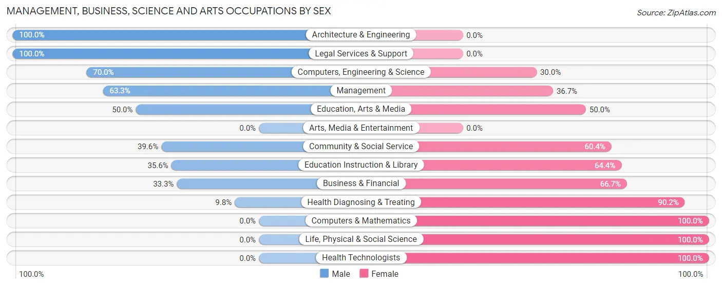 Management, Business, Science and Arts Occupations by Sex in Luck