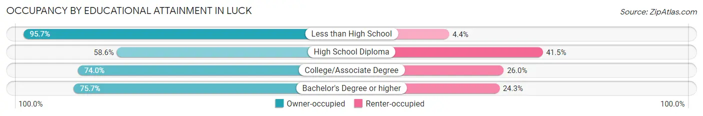 Occupancy by Educational Attainment in Luck