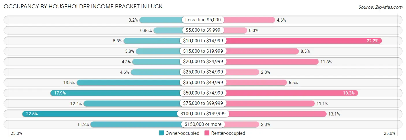 Occupancy by Householder Income Bracket in Luck