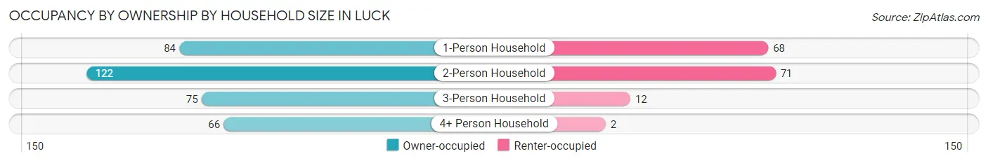 Occupancy by Ownership by Household Size in Luck