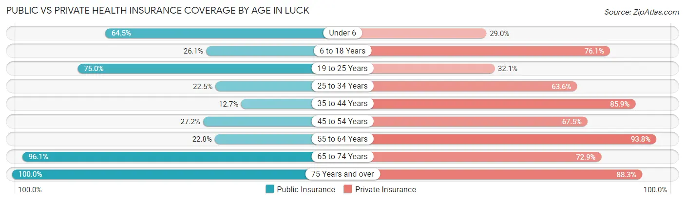 Public vs Private Health Insurance Coverage by Age in Luck