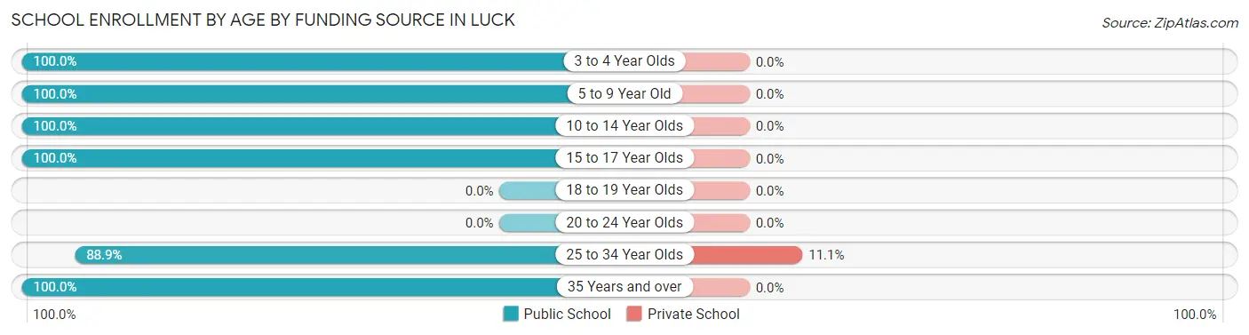 School Enrollment by Age by Funding Source in Luck