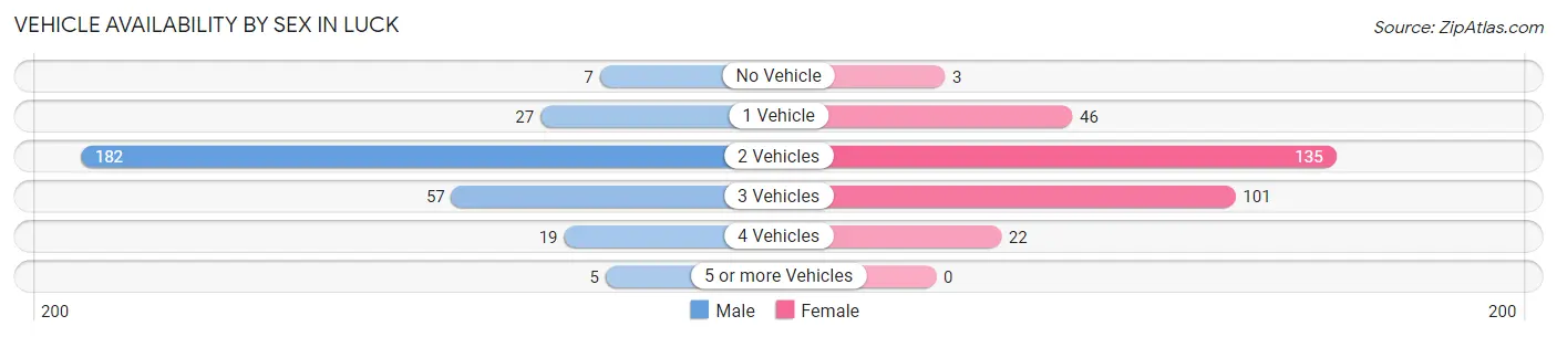 Vehicle Availability by Sex in Luck