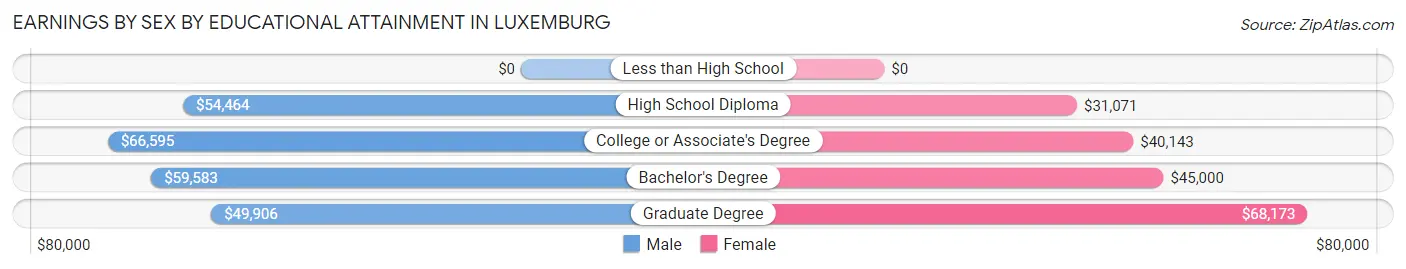 Earnings by Sex by Educational Attainment in Luxemburg