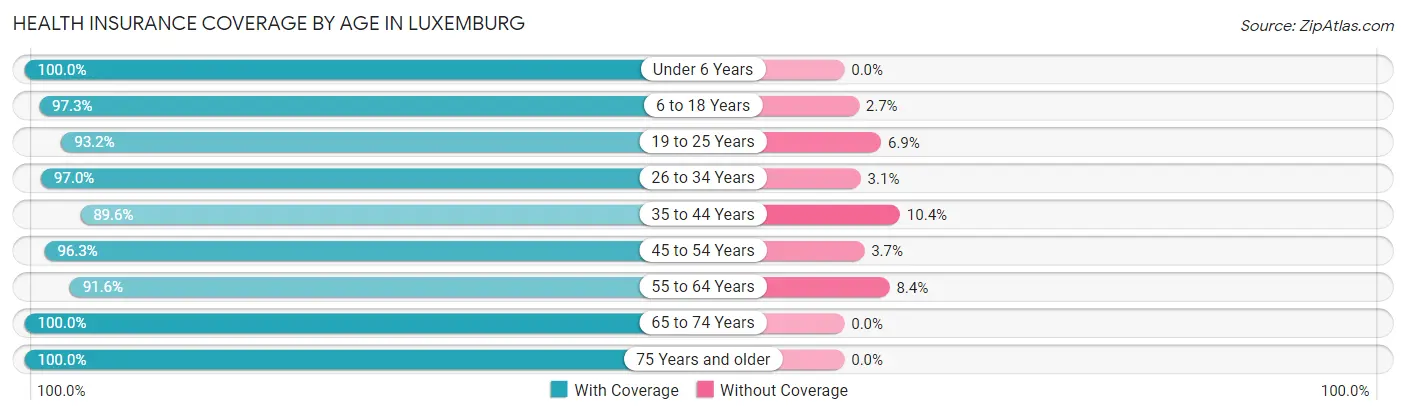 Health Insurance Coverage by Age in Luxemburg