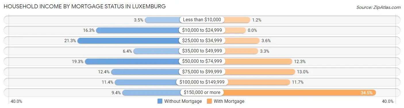 Household Income by Mortgage Status in Luxemburg