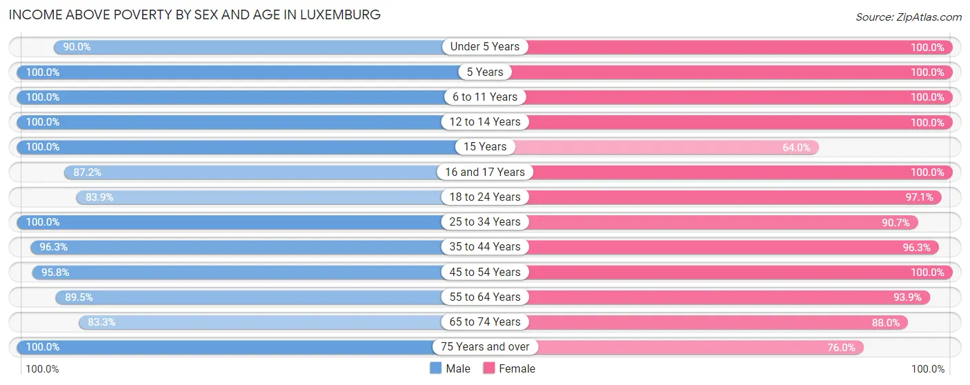 Income Above Poverty by Sex and Age in Luxemburg