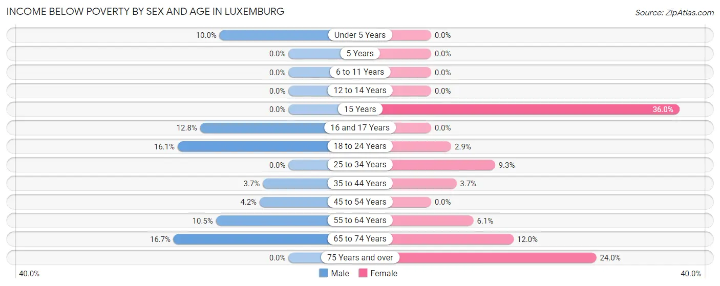Income Below Poverty by Sex and Age in Luxemburg