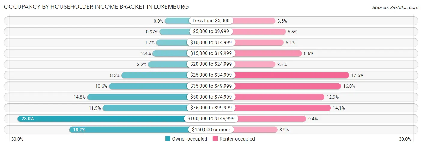 Occupancy by Householder Income Bracket in Luxemburg