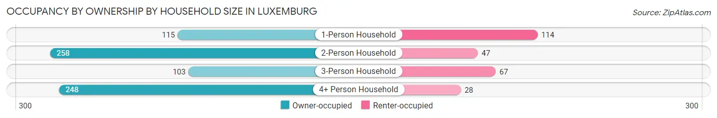 Occupancy by Ownership by Household Size in Luxemburg