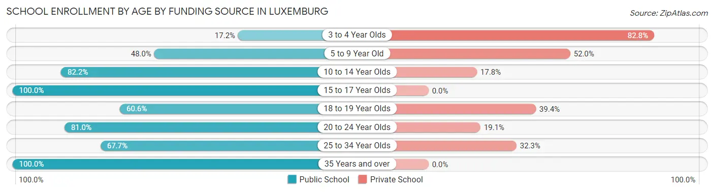 School Enrollment by Age by Funding Source in Luxemburg
